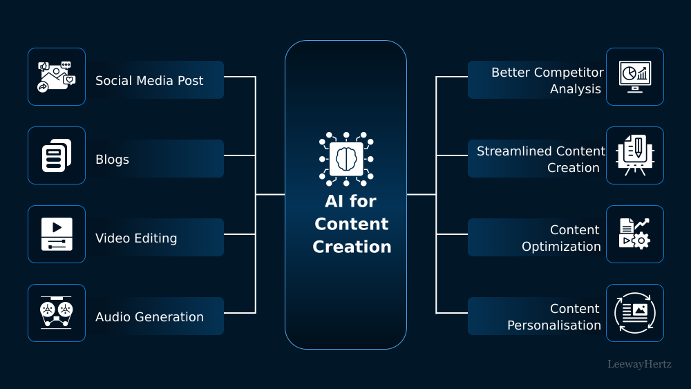 AI for content creation